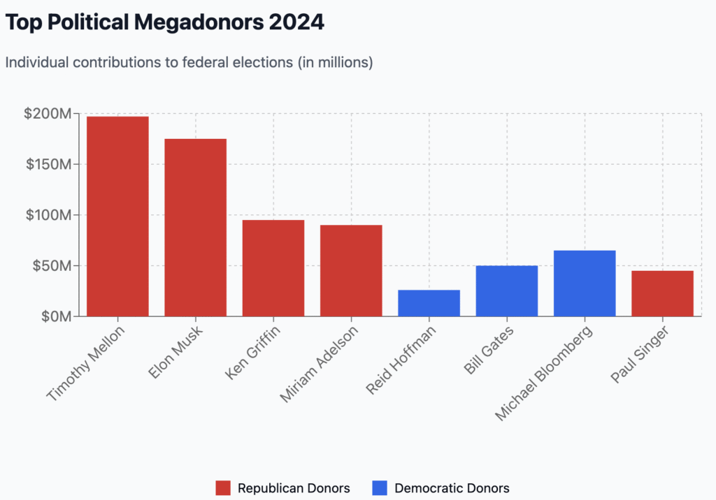 Top Political Megadonors